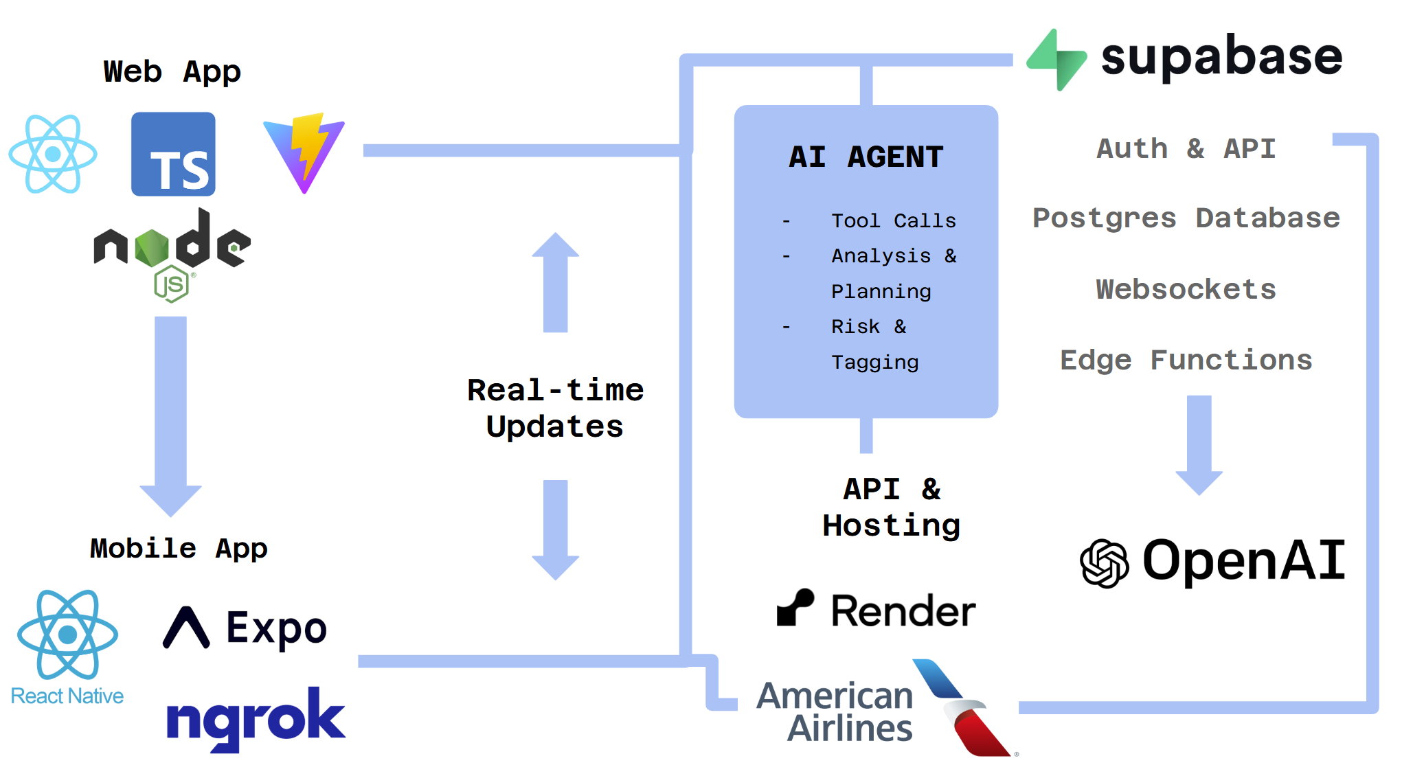 AIsle0 Tech Stack Architecture